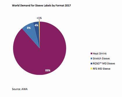 Global Sleeve Label Market by Format 2017