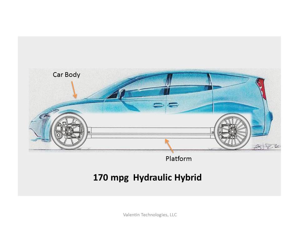 170 mpg Hydraulic Hybrid Lower costs - 0 to 60 in 4 sec. - Travel 1,000 miles Conventional cars have powerful drivetrains for fast acceleration and brakes to stop the car. They are heavy, costly, space consuming and waste a lot of energy. Only 1/6 of the energy is utilized to drive the vehicle. 