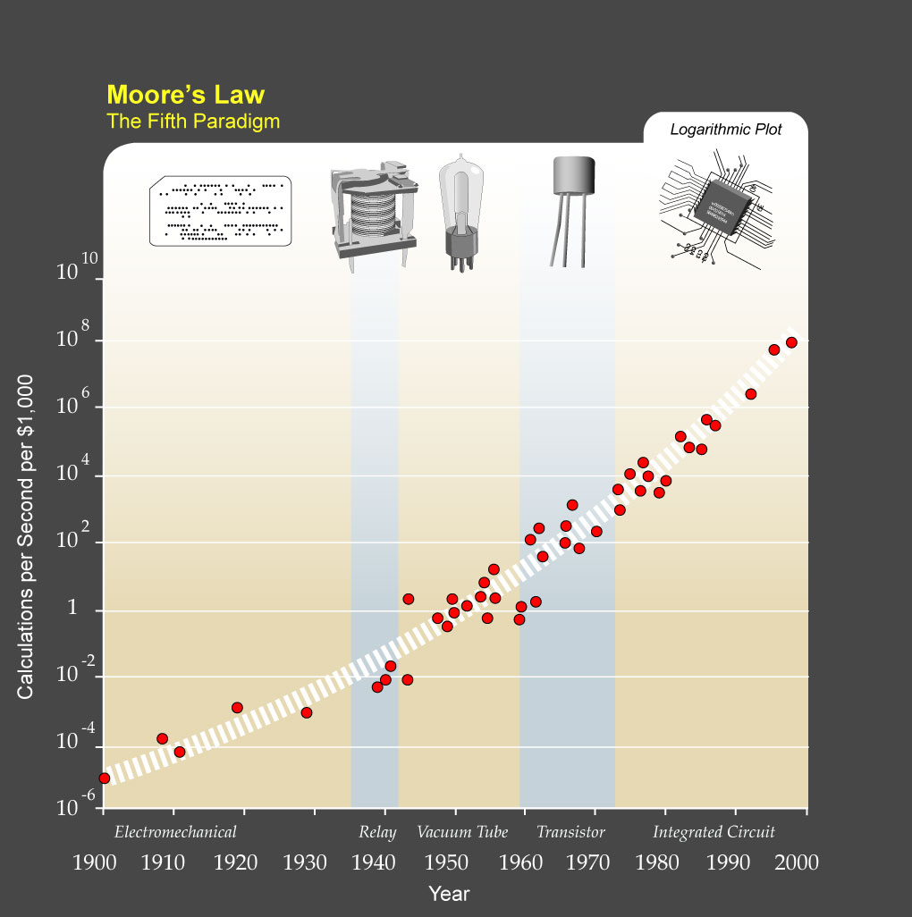 Moore's Law, The Fifth Paradigm. Coutesy of Ray Kurzweil